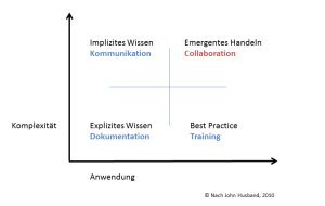 Matrix Komplexität Anwendung
