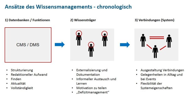 Entwicklung des Wissensmanagements