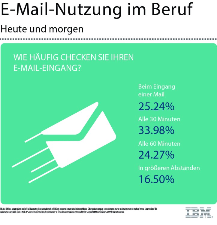 E-Mail - Nutzung im Beruf 4