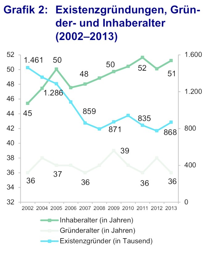 Talfahrt bei Unternehmensgründungen