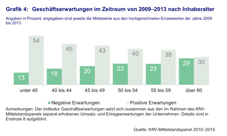 Alte Unternehmer sind pessimistischer