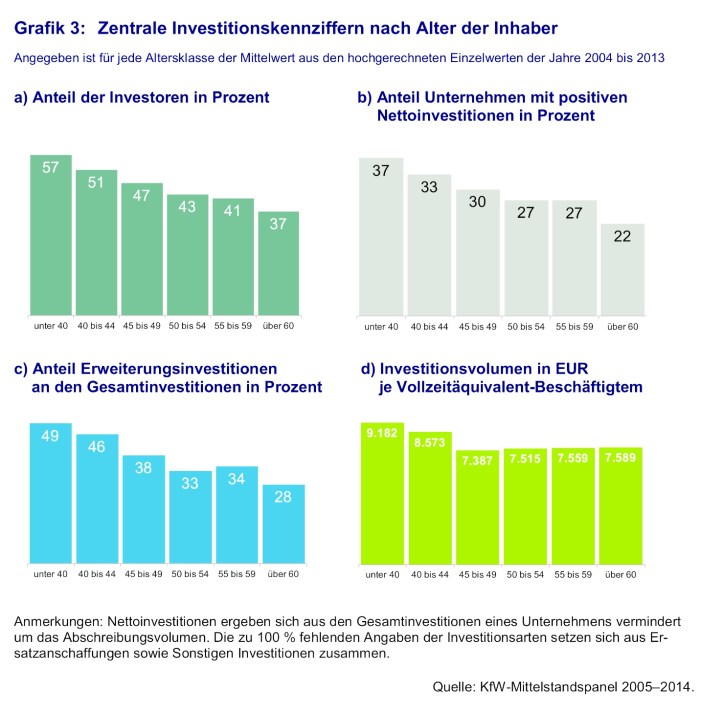 Keine guten Zukunftsaussichten im Unternehmertum