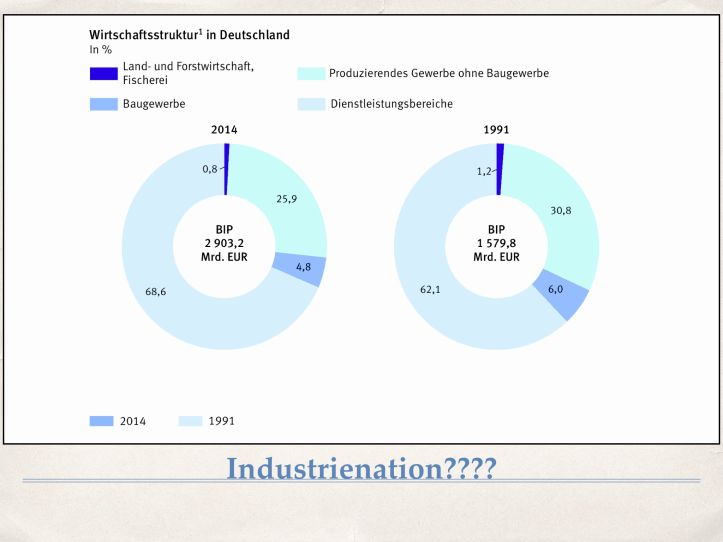 Quelle: Statistisches Bundesamt